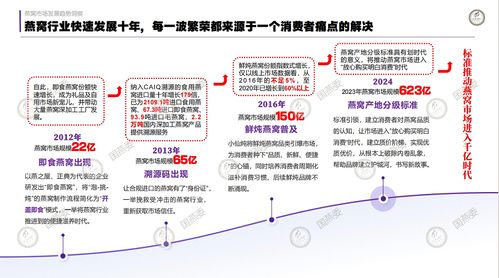 创新驱动高质量发展,燕窝市场预计3 5年迈入千亿规模