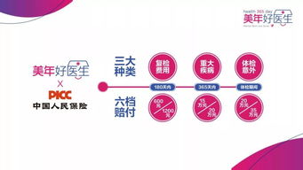 美年好医生,健康赢未来 体检 重疾险 复检险,给您一份全面保障